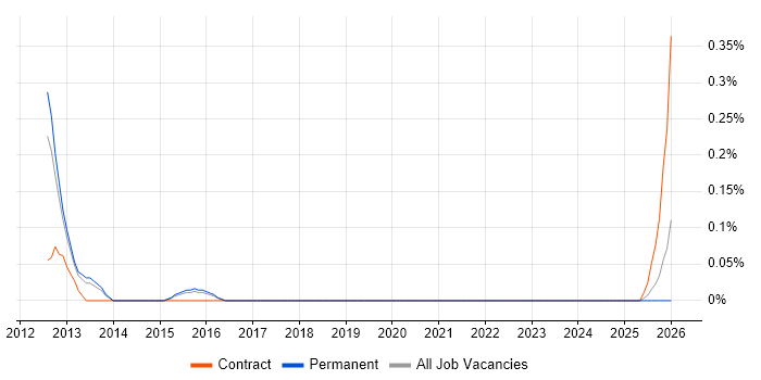 Data Integration Developer job vacancy trend in Birmingham