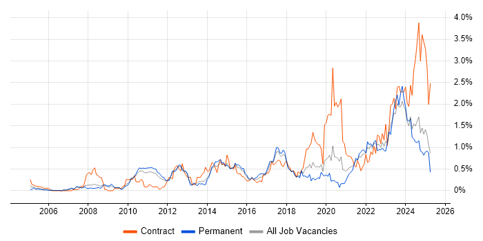 Job vacancy trend for Data Integration in Birmingham Job vacancy trend for Data Integration in Birmingham