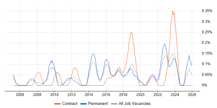 Data Interpretation job vacancy trend in Birmingham