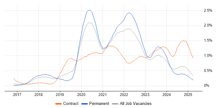 Job vacancy trend for Data Lake in Birmingham