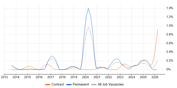 Data Lineage job vacancy trend in Birmingham