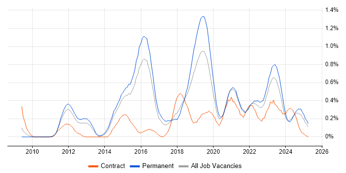Job vacancy trend for Data Loss Prevention in Birmingham Job vacancy trend for Data Loss Prevention in Birmingham
