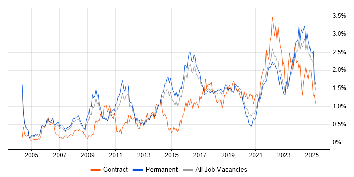 Job vacancy trend for Data Management in Birmingham