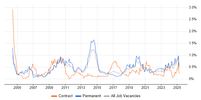 Job vacancy trend for Data Manager in Birmingham