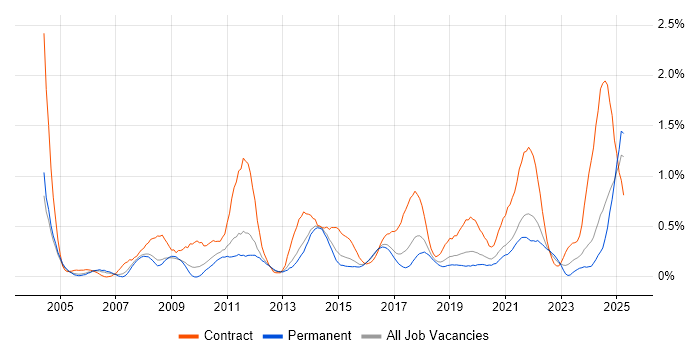 Job vacancy trend for Data Mapping in Birmingham Job vacancy trend for Data Mapping in Birmingham