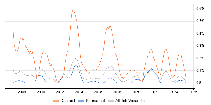 Job vacancy trend for Data Migration Analyst in Birmingham