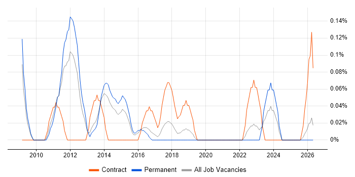 Data Migration Architect job vacancy trend in Birmingham