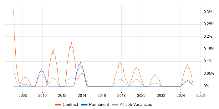 Job vacancy trend for Data Migration Business Analyst in Birmingham