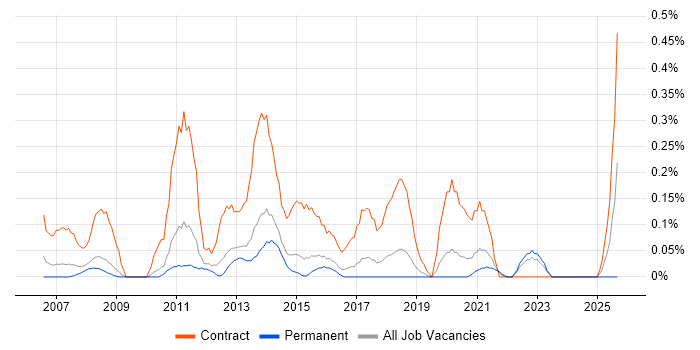 Data Migration Consultant job vacancy trend in Birmingham