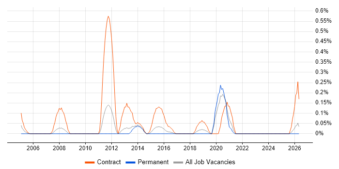 Data Migration Developer job vacancy trend in Birmingham