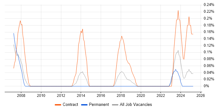 Job vacancy trend for Data Migration Engineer in Birmingham