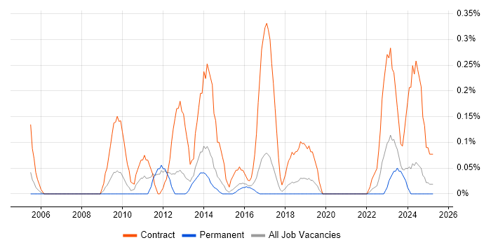 Job vacancy trend for Data Migration Lead in Birmingham