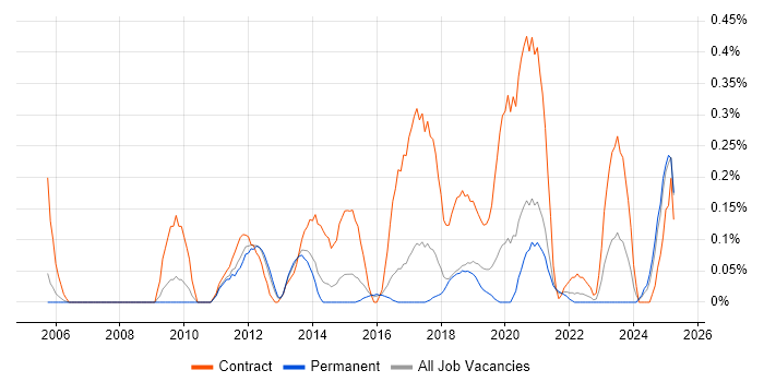 Job vacancy trend for Data Migration Manager in Birmingham