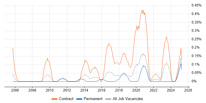 Job vacancy trend for Data Migration Project Manager in Birmingham