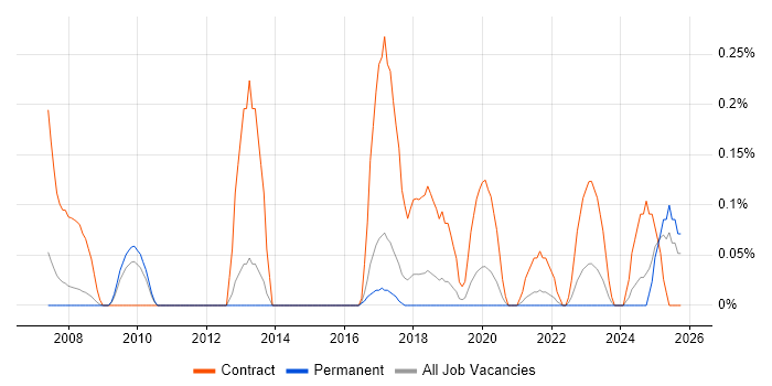 Data Migration Specialist job vacancy trend in Birmingham
