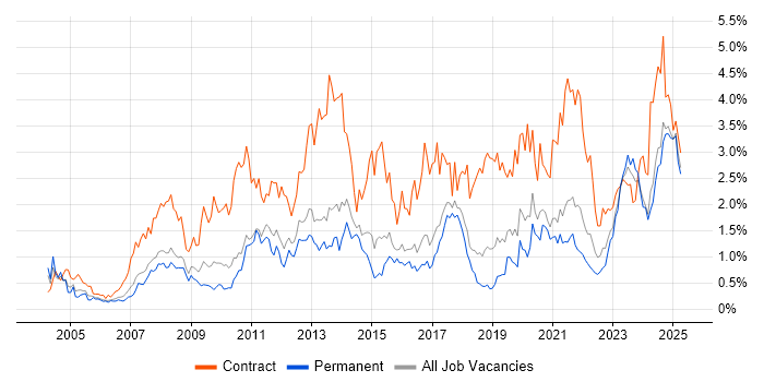 Job vacancy trend for Data Migration in Birmingham