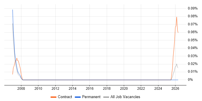 Data Model Consultant job vacancy trend in Birmingham