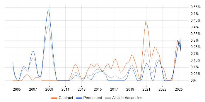 Job vacancy trend for Data Modeller in Birmingham Job vacancy trend for Data Modeller in Birmingham