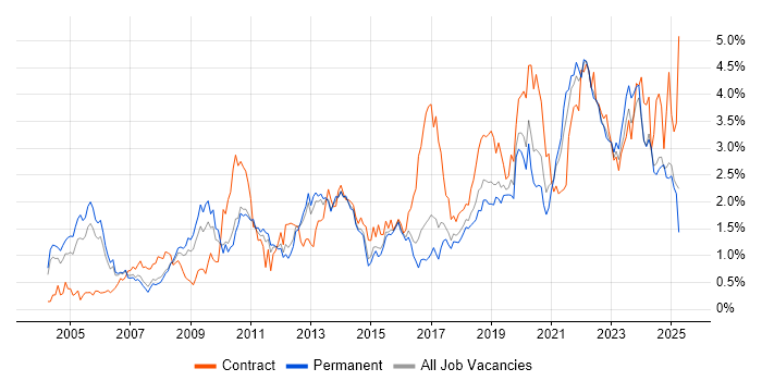 Job vacancy trend for Data Modelling in Birmingham