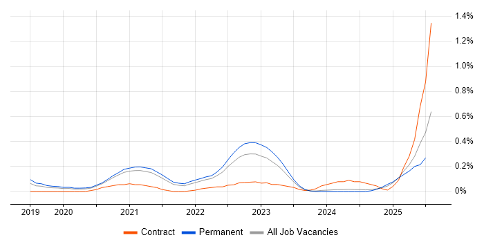 Job vacancy trend for Data Munging in Birmingham Job vacancy trend for Data Munging in Birmingham