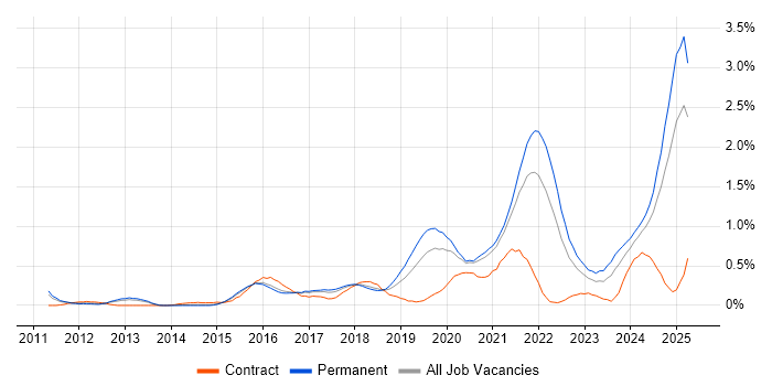 Job vacancy trend for Data Privacy in Birmingham