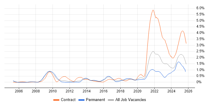 Data Protection Act job vacancy trend in Birmingham Data Protection Act job vacancy trend in Birmingham