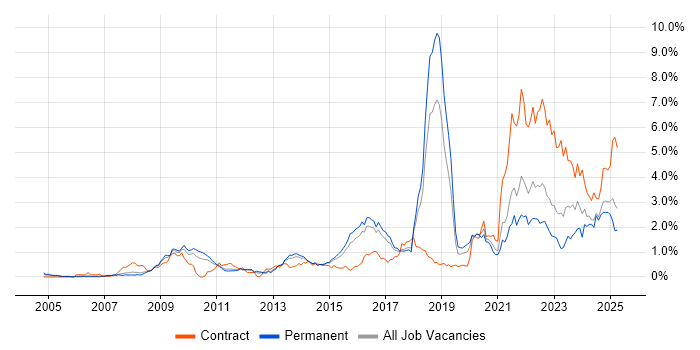 Job vacancy trend for Data Protection in Birmingham Job vacancy trend for Data Protection in Birmingham