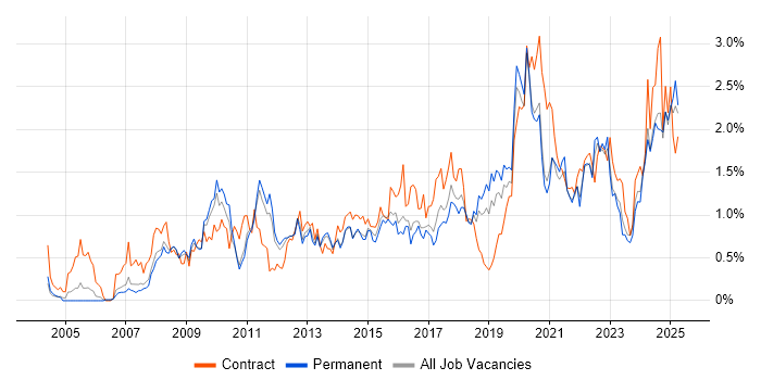 Job vacancy trend for Data Quality in Birmingham