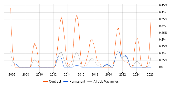 Data Reconciliation job vacancy trend in Birmingham