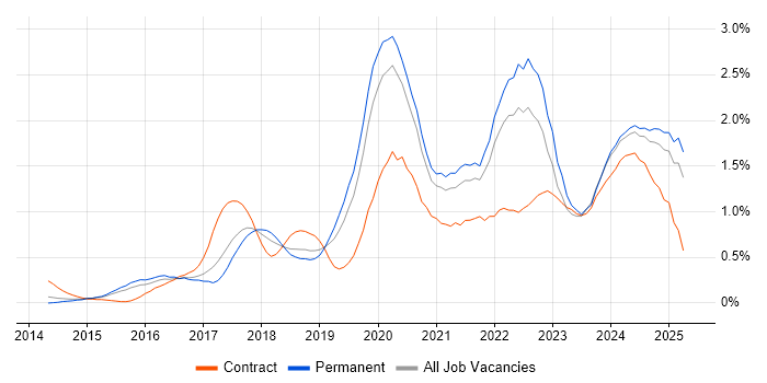 Job vacancy trend for Data Science in Birmingham Job vacancy trend for Data Science in Birmingham