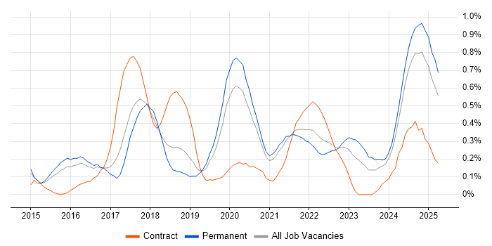 Job vacancy trend for Data Scientist in Birmingham