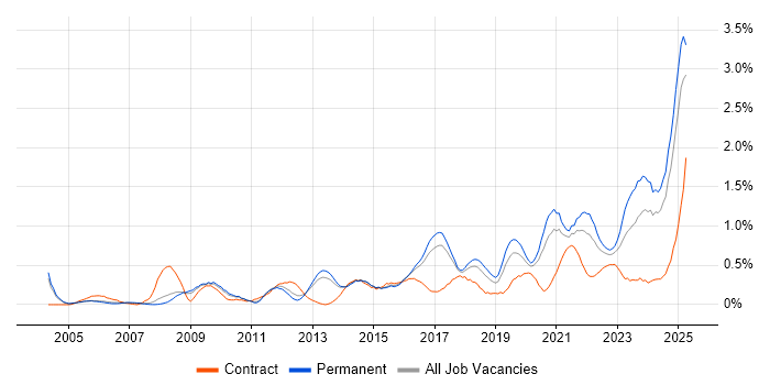 Job vacancy trend for Data Security in Birmingham