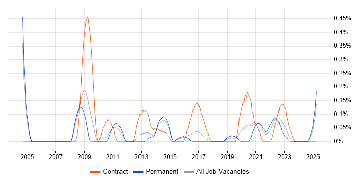 Job vacancy trend for Data Sharing in Birmingham Job vacancy trend for Data Sharing in Birmingham