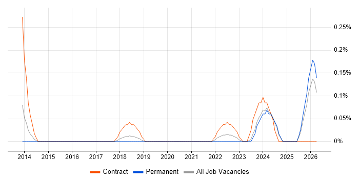 Data Steward job vacancy trend in Birmingham