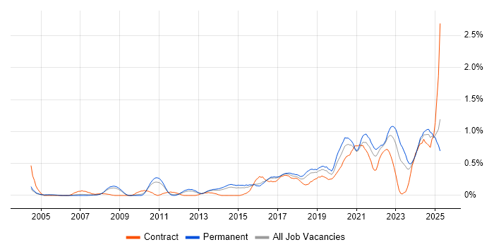 Job vacancy trend for Data Strategy in Birmingham Job vacancy trend for Data Strategy in Birmingham