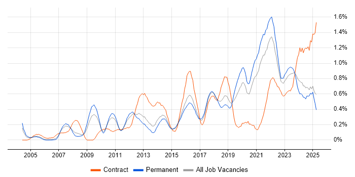 Job vacancy trend for Data Structures in Birmingham
