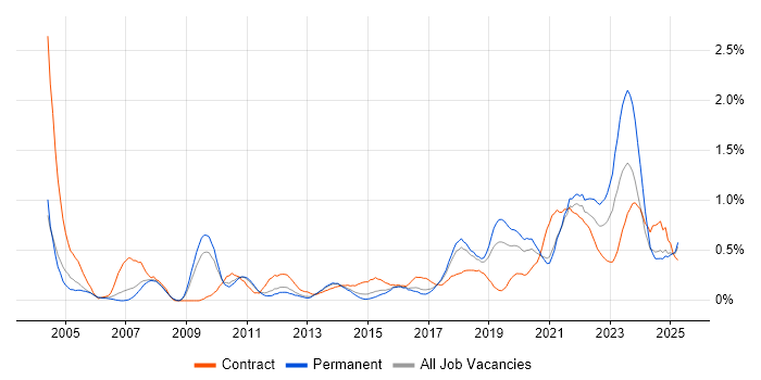 Job vacancy trend for Data Transformation in Birmingham