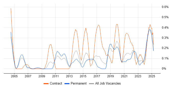 Job vacancy trend for Data Validation in Birmingham