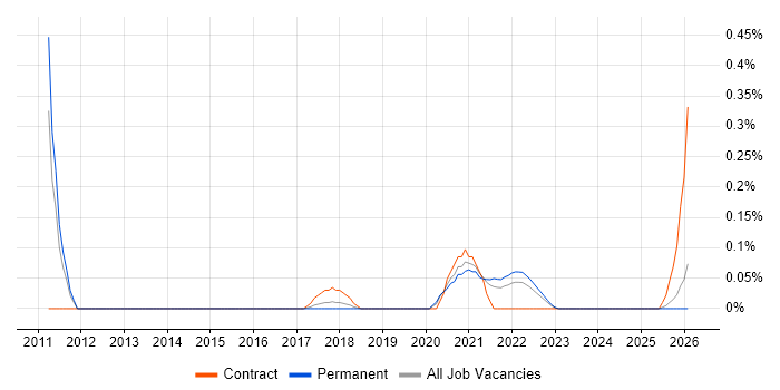 Data Vault job vacancy trend in Birmingham