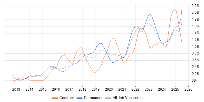 Job vacancy trend for Data Visualisation in Birmingham