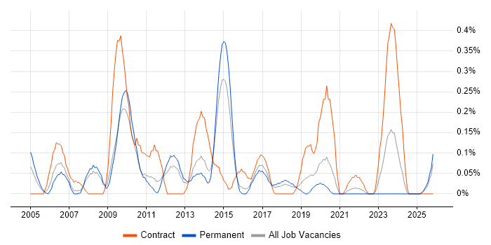 Data Warehouse Manager job vacancy trend in Birmingham