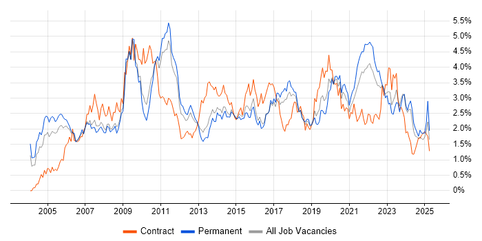 Job vacancy trend for Data Warehouse in Birmingham Job vacancy trend for Data Warehouse in Birmingham