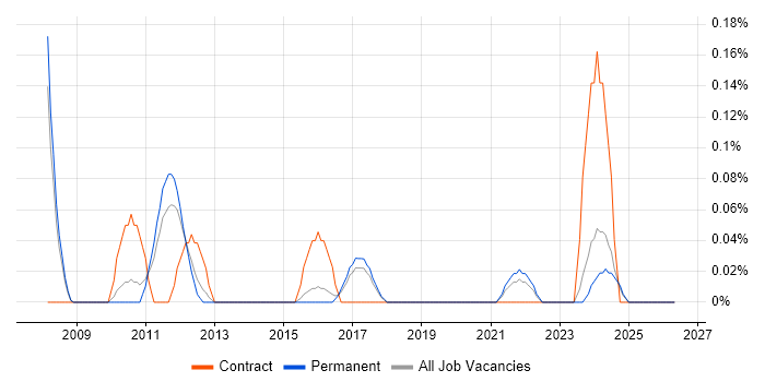 Database Architect job vacancy trend in Birmingham