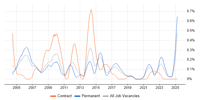 Job vacancy trend for Database Developer in Birmingham