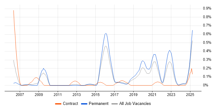 Job vacancy trend for Database Optimisation in Birmingham