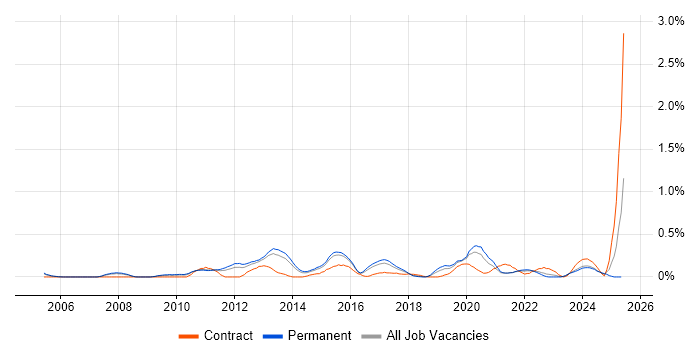 Job vacancy trend for Database Security in Birmingham Job vacancy trend for Database Security in Birmingham