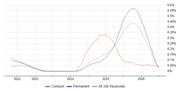 Databricks Data Engineer job vacancy trend in Birmingham
