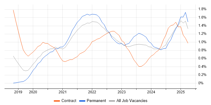 Job vacancy trend for Databricks in Birmingham Job vacancy trend for Databricks in Birmingham