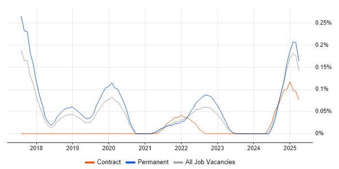 Job vacancy trend for Datadog in Birmingham