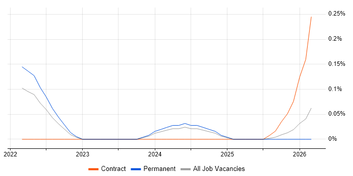DataOps Engineer job vacancy trend in Birmingham